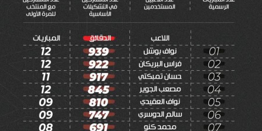 الأخضر في محطة رينارد الثانية.. 47 لاعبا - هرم مصر