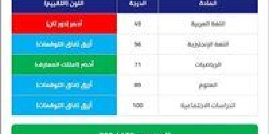 «اعرف نتيجتك دلوقتي باسمك».. ظهور نتيجة سنوات النقل من الصف الثالث حتى السادس الإبتدائي فوراً - جريدة هرم مصر