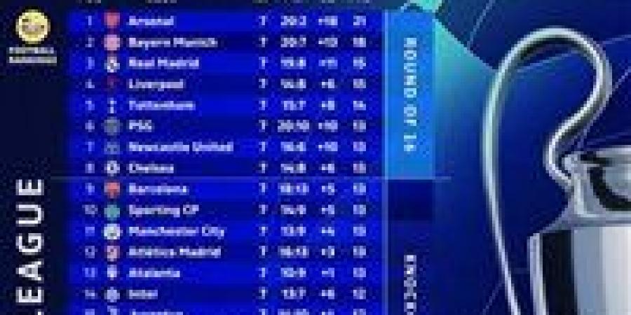 جدول ترتيب دوري أبطال أوروبا 2025-2026 بعد نهاية الجولة السابعة - جريدة هرم مصر