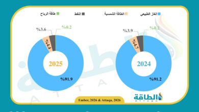 مستقبل توليد الكهرباء في سلطنة عمان خلال عام 2025 نحو مزيج طاقة مستدام ومتوازن يجذب الاهتمام