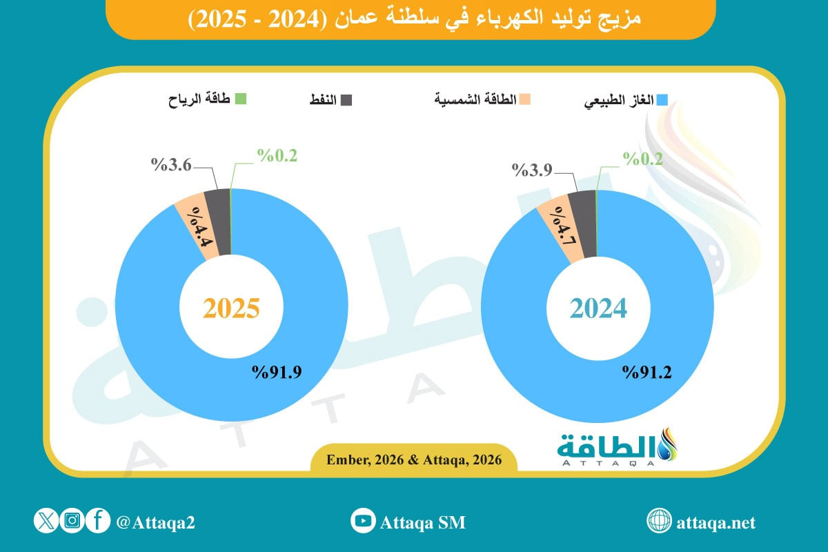 مستقبل توليد الكهرباء في سلطنة عمان خلال عام 2025 نحو مزيج طاقة مستدام ومتوازن يجذب الاهتمام